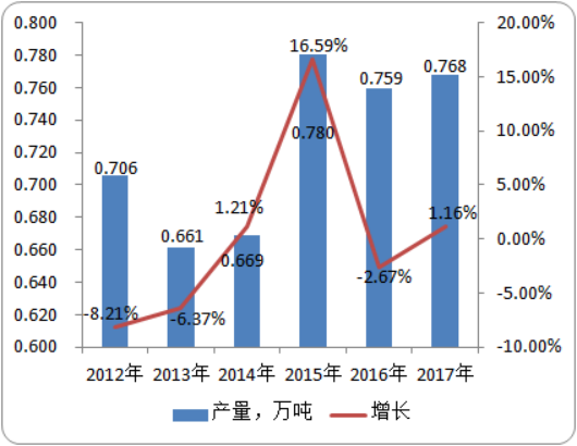 2020年三环唑行业市场研究预测分析