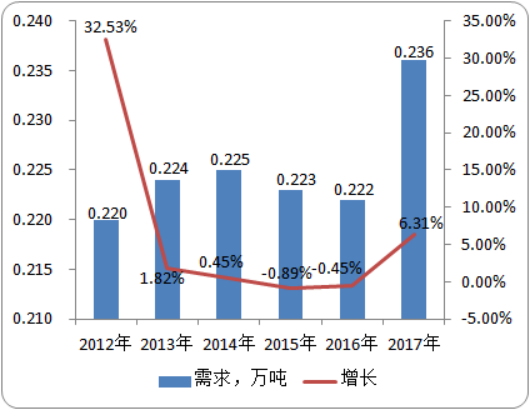 2020年三环唑行业市场研究预测分析