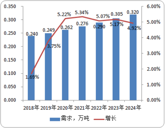 2020年三环唑行业市场研究预测分析