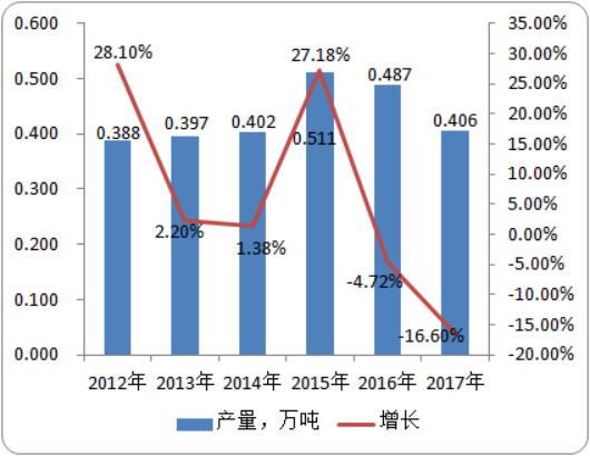 2020年三环唑行业市场研究预测分析
