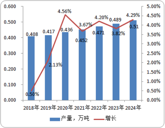 2020年三环唑行业市场研究预测分析