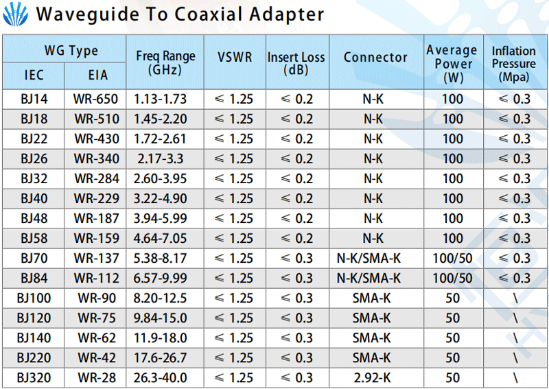 Waveguide To Coaxial Adapter 