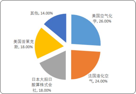 2020年电子气体行业市场运营能力分析及投资前景预测