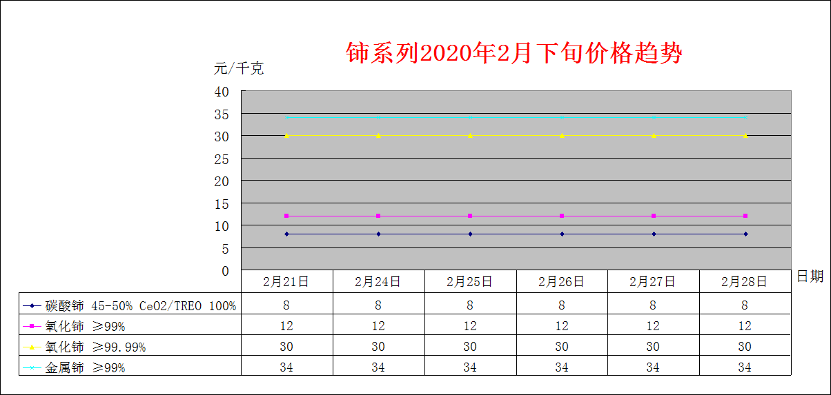 2020年2月下旬主要稀土产品价格趋势