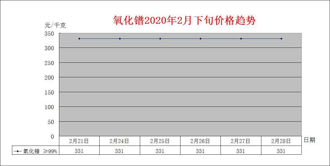 2020年2月下旬主要稀土产品价格趋势