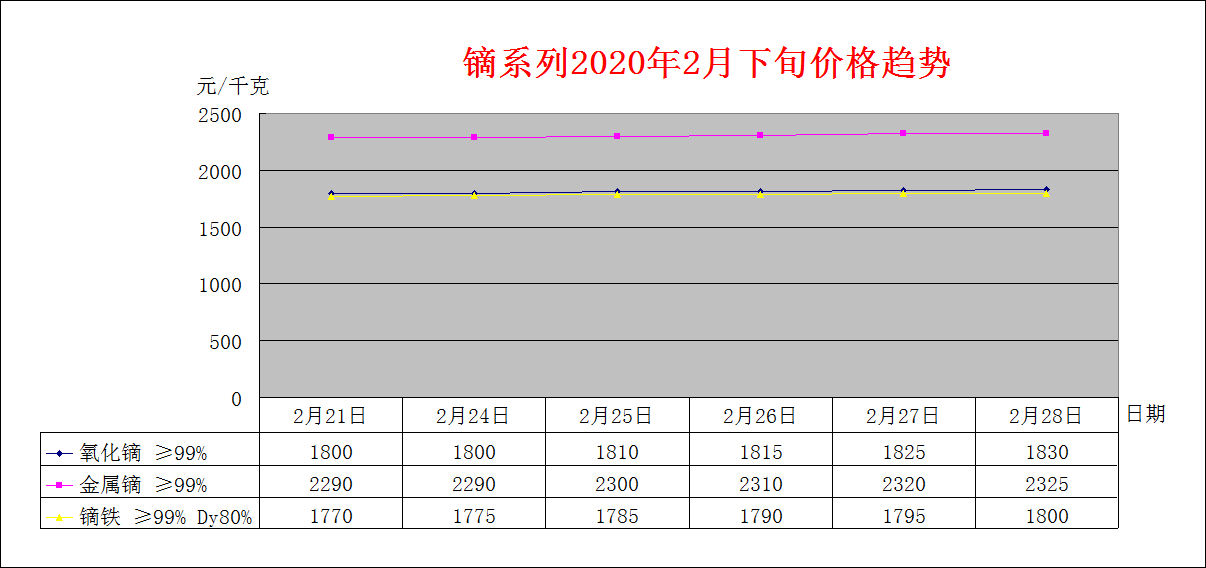 2020年2月下旬主要稀土产品价格趋势