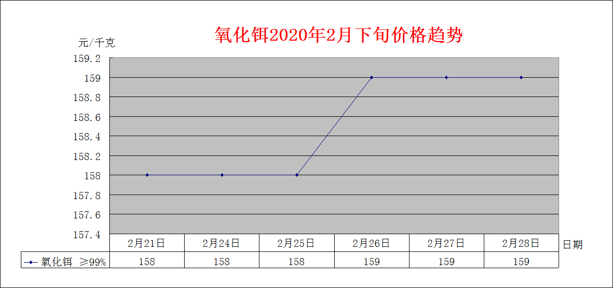 2020年2月下旬主要稀土产品价格趋势