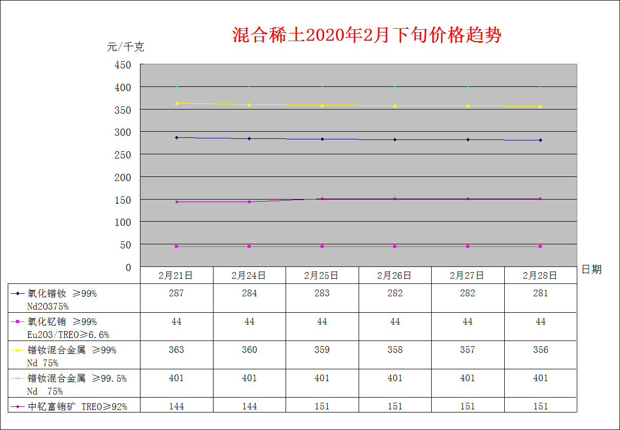 2020年2月下旬主要稀土产品价格趋势