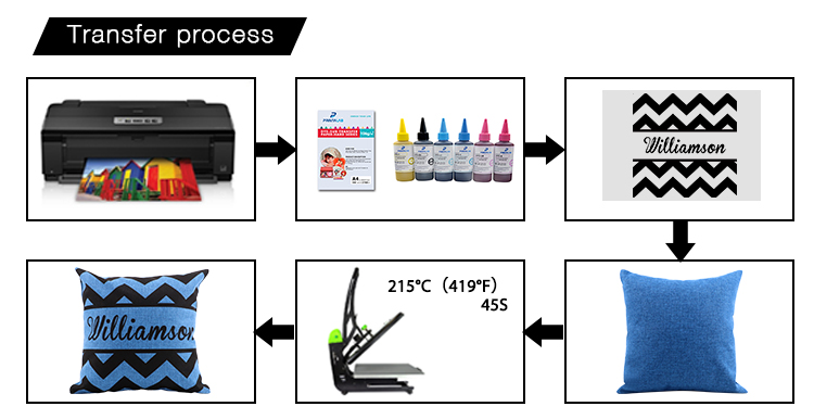 Sublimation Tranfer Process Sublimation Tranfer Process