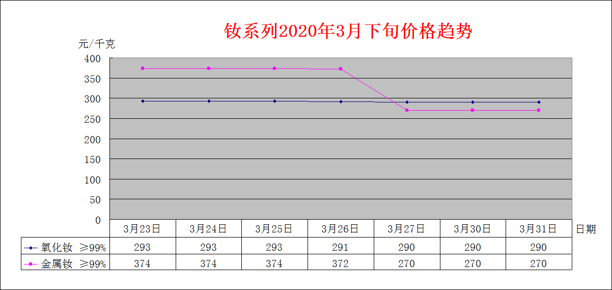 2020年3月下旬主要稀土产品价格趋势