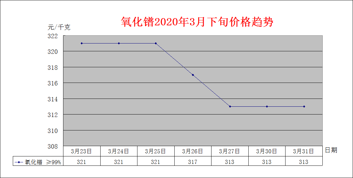 2020年3月下旬主要稀土产品价格趋势