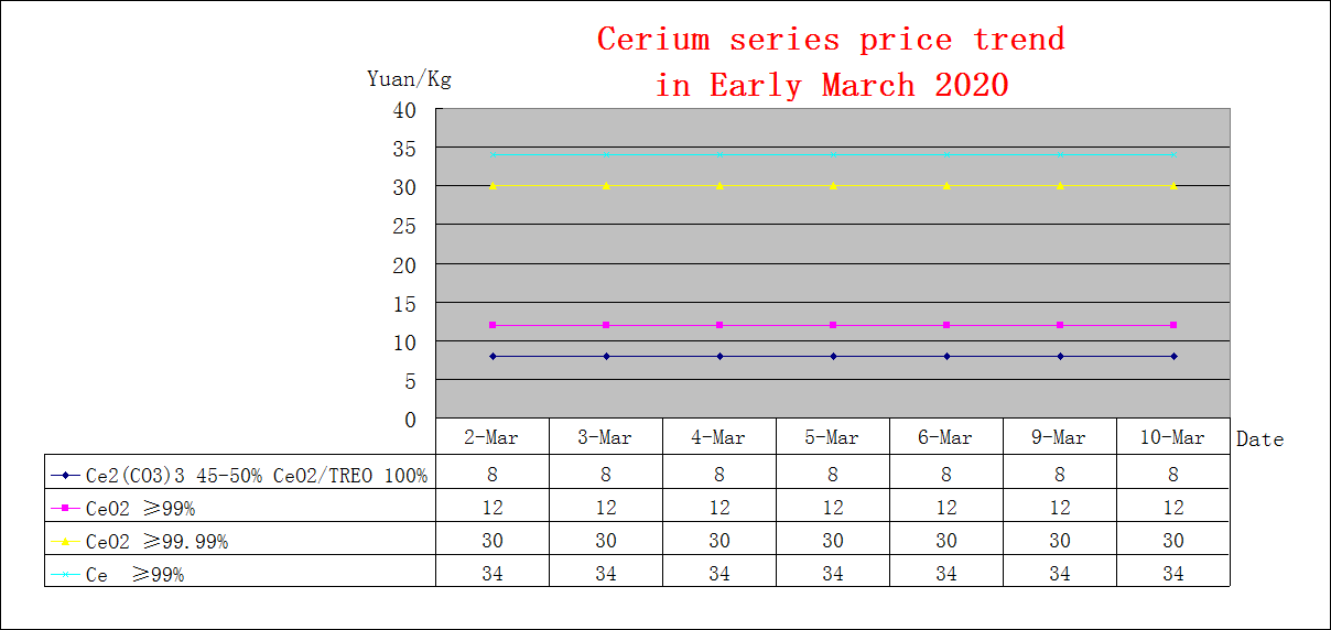 Price trends of major rare earth products in Early March 2020