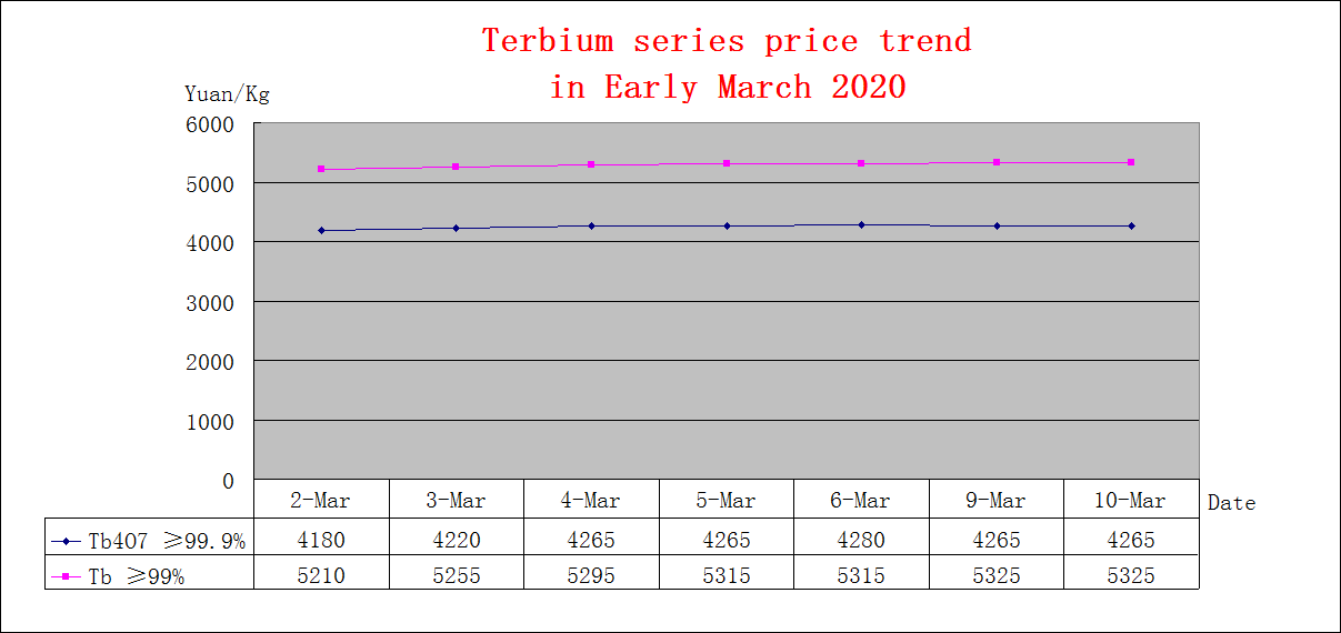 Price trends of major rare earth products in Early March 2020