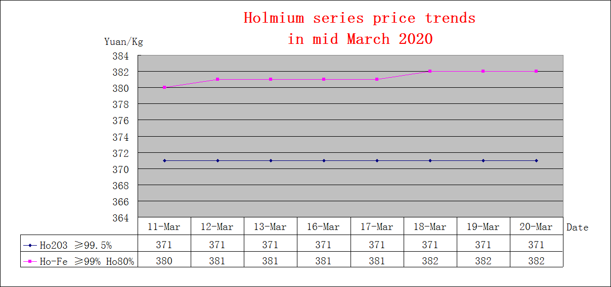 Price trends of major rare earth products in mid March 2020