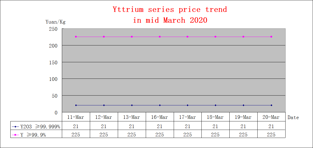 Price trends of major rare earth products in mid March 2020