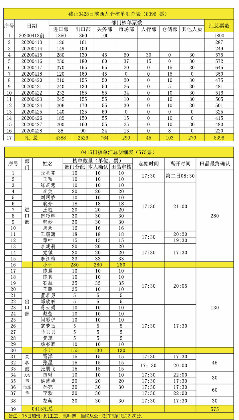 上下同心，其利断金——陕西九仓4月核单8396票纪实