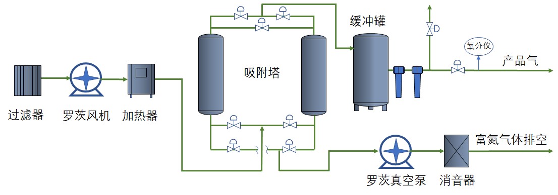 变压吸附真空解析制氧系统（VPSA）