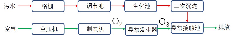 臭氧在污水處理的應用