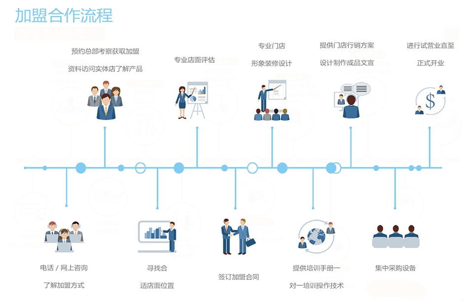 加盟流程