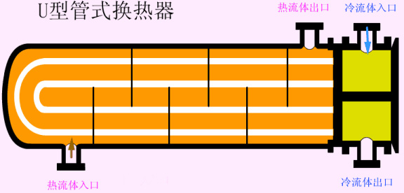 U 型管式换热器