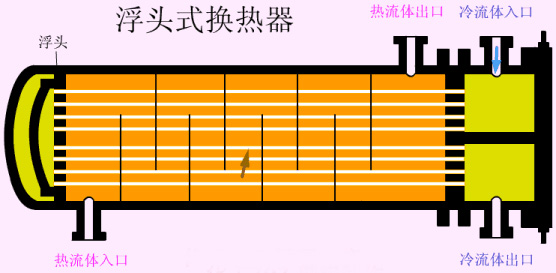 浮頭式換熱器