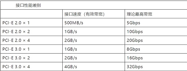 不是所有M.2都是NVMe，购买国产固态硬盘前这些必须了解一下