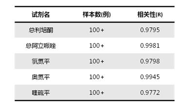 MyCare | “药药”check it now抗精神类药物浓度检测试剂,新品上市! MyCare | “药药”check it now抗精神类药物浓度检测试剂,新品上市!