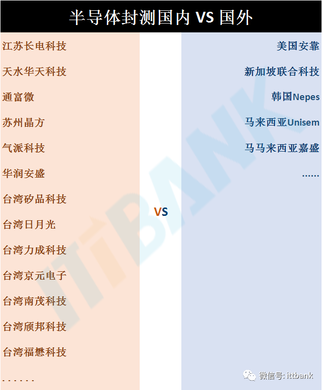 半导体封测 海内 VS 外洋！