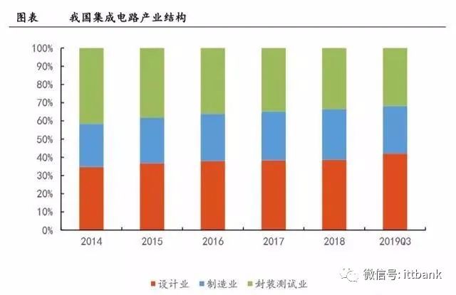 半導體封測 國內 VS 國外！