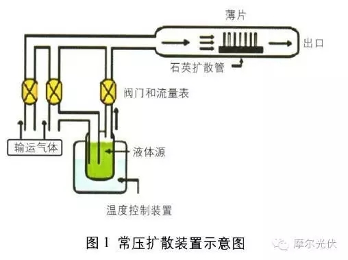 低压磷扩散工艺研究 低压磷扩散工艺研究