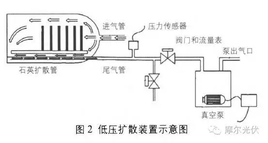 低压磷扩散工艺研究 低压磷扩散工艺研究