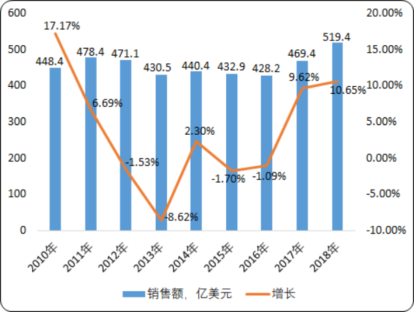 2020年半导体材料市场投资战略专项研究预测