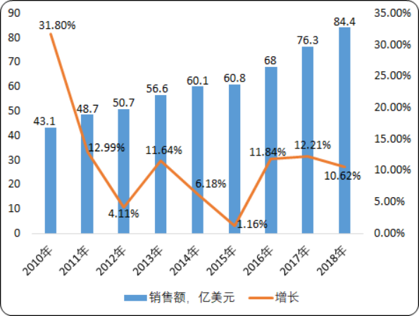 2020年半导体材料市场投资战略专项研究预测