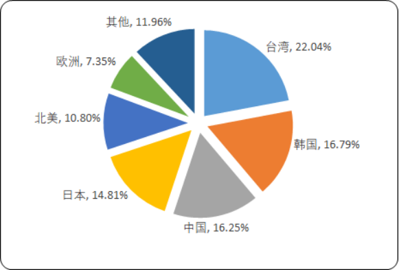 2020年半导体材料市场投资战略专项研究预测