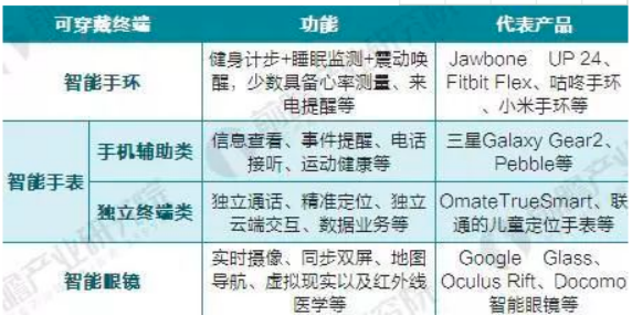 2020年可穿戴设备市场全景调研及发展趋势预测分析