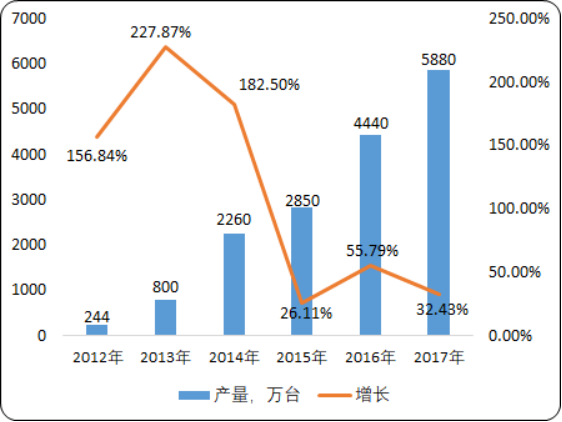 2020年可穿戴设备市场全景调研及发展趋势预测分析