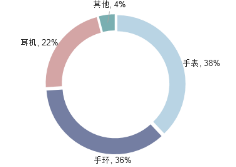 2020年可穿戴设备市场全景调研及发展趋势预测分析
