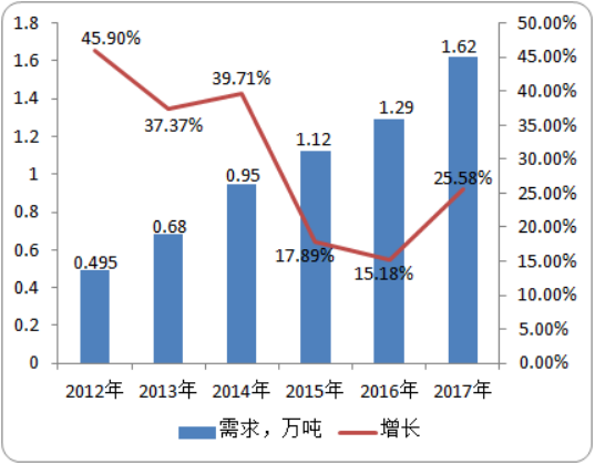 2020年硫代卡巴肼行业市场研究预测：需求量研究统计、产量研究统计