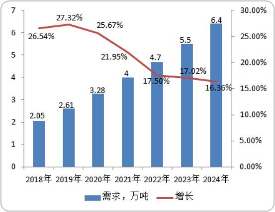 2020年硫代卡巴肼行业市场研究预测：需求量研究统计、产量研究统计