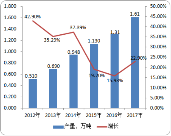 2020年硫代卡巴肼行业市场研究预测：需求量研究统计、产量研究统计