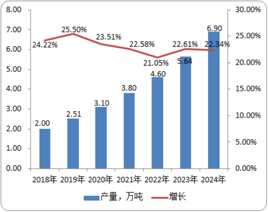 2020年硫代卡巴肼行业市场研究预测：需求量研究统计、产量研究统计