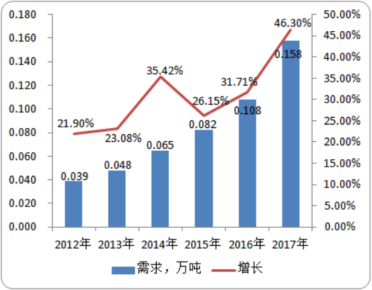 2020年硫代卡巴肼行业市场研究预测：需求量研究统计、产量研究统计