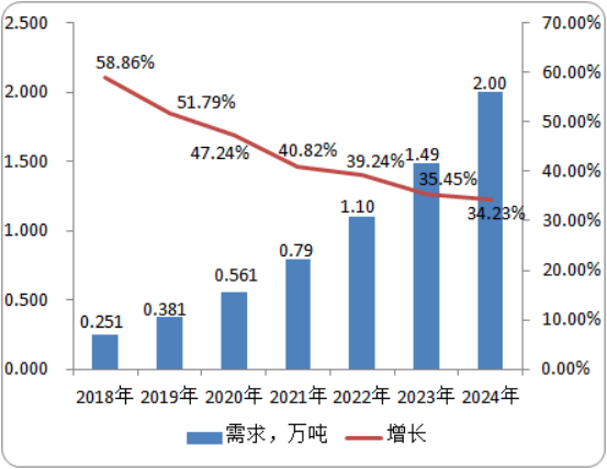 2020年硫代卡巴肼行业市场研究预测：需求量研究统计、产量研究统计