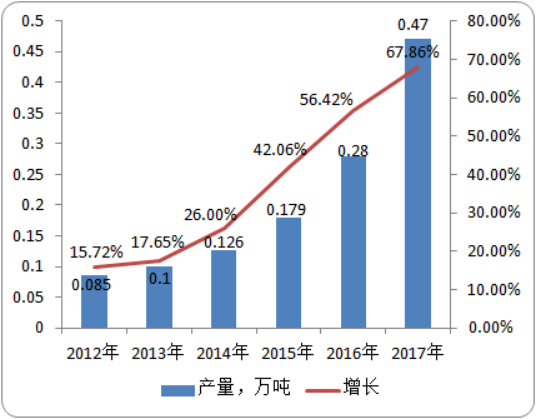 2020年硫代卡巴肼行业市场研究预测：需求量研究统计、产量研究统计