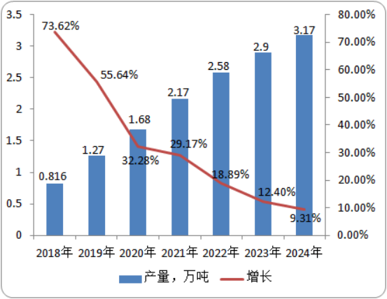 2020年硫代卡巴肼行业市场研究预测：需求量研究统计、产量研究统计