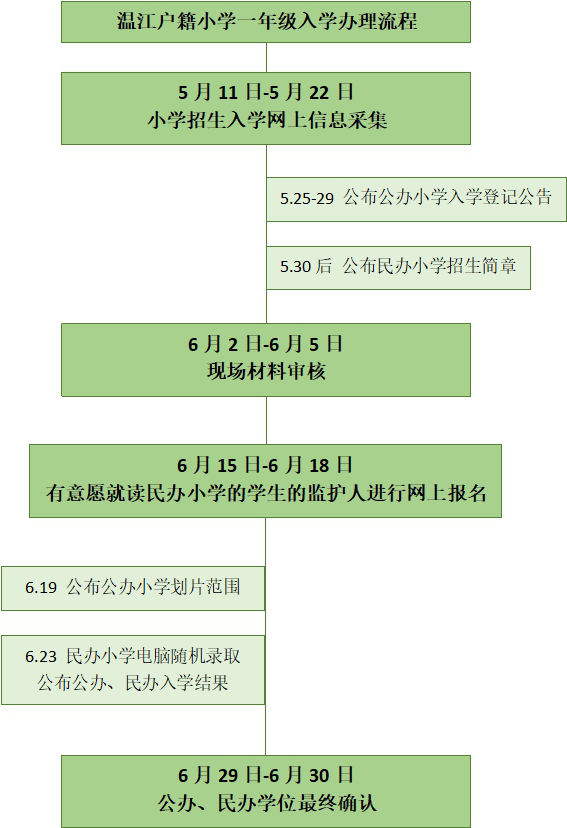 幼升小 | 2020年成都市温江区户籍小学一年级适龄儿童入学现场审核登记公告