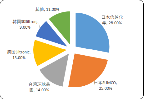 2020年國內外硅片市場運行格局分析及投資潛力咨詢預測