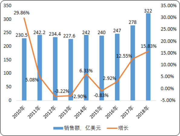 2020年晶圆制造材料市场规模分析预测及投资战略研究