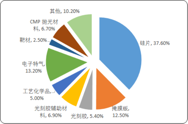 2020年晶圆制造材料市场规模分析预测及投资战略研究