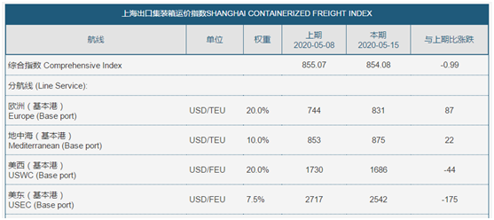 涨~涨~涨~部分航线运价已同比上涨40%？停航规模达巅峰！